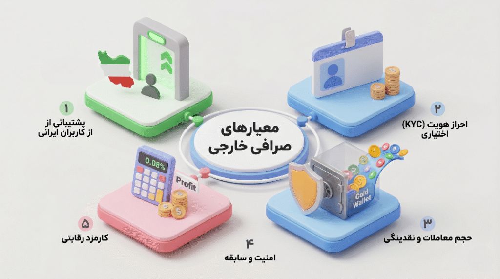 بهترین صرافی های ارز دیجیتال خارجی (کامل ترین لیست رتبه بندی) معیارهای انتخاب صرافی ارز دیجیتال خارجی