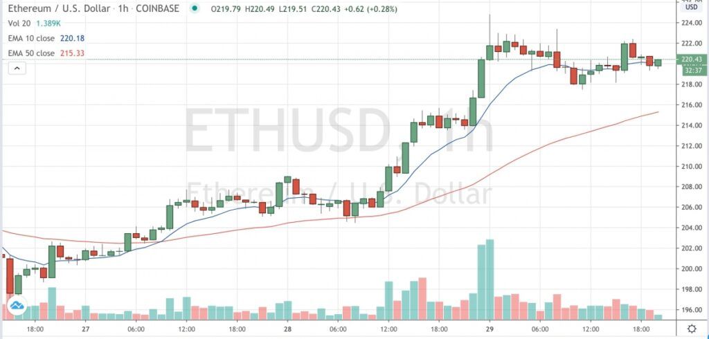 وضعیت بازارها: کاهش بیت کوین و سهامها، رشد نفت و طلا نمودار قیمت اتر