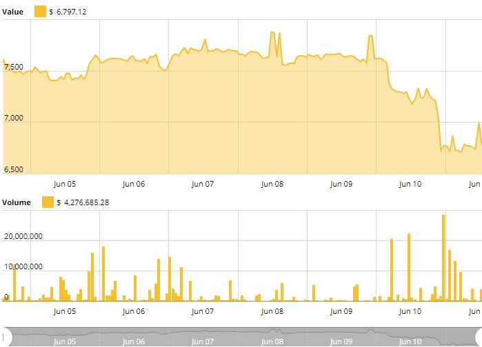 یکشنبه خونین ارزهای دیجیتال: سقوط بیت کوین به زیر 7,000 دلار یکشنبه خونین ارزهای دیجیتال: سقوط بیت کوین به زیر 7,000 دلار