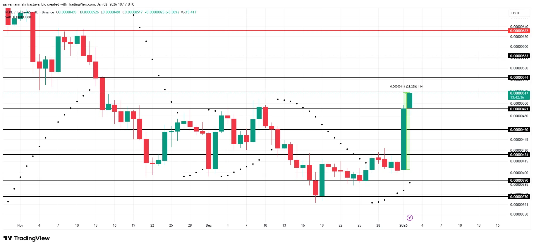 تحلیل تکنیکال قیمت ارز دیجیتال پپه در ژانویه ۲۰۲۶ تحلیل قیمت پپه