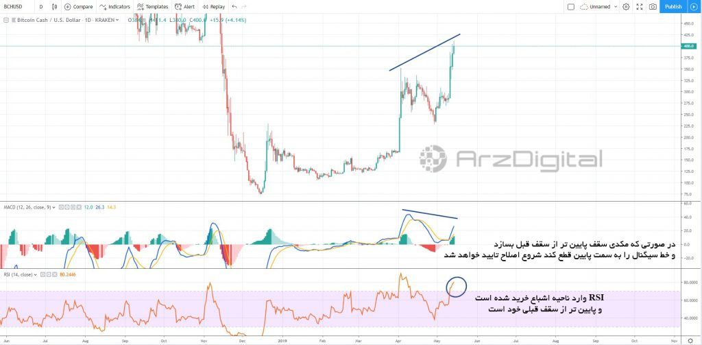 آیا مقاومت 400 دلار مانع رشد بیت کوین کش می&zwnj;شود؟