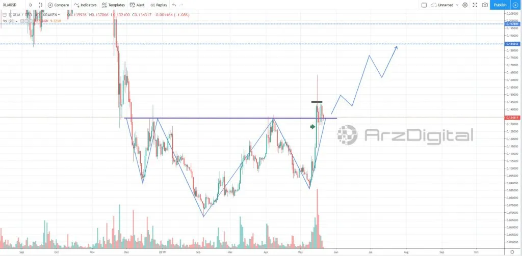 آیا الگوی سر و شانه می‌تواند عاملی برای افزایش قیمت استلار باشد؟