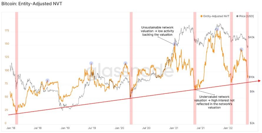دادههای درونزنجیرهای: قیمت بیت کوین به کف رسیده است؛ کف واقعی کجاست؟ دادههای درونزنجیرهای: قیمت بیت کوین به کف رسیده است؛ کف واقعی کجاست؟