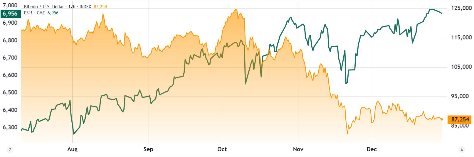 نمودار مقایسه بیت کوین و شاخص اس اند پی ۵۰۰