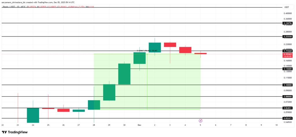 روند قیمتی میم کوین PIPPIN؛ منبع: تریدینگ ویو تحلیل قیمت PIPPIN