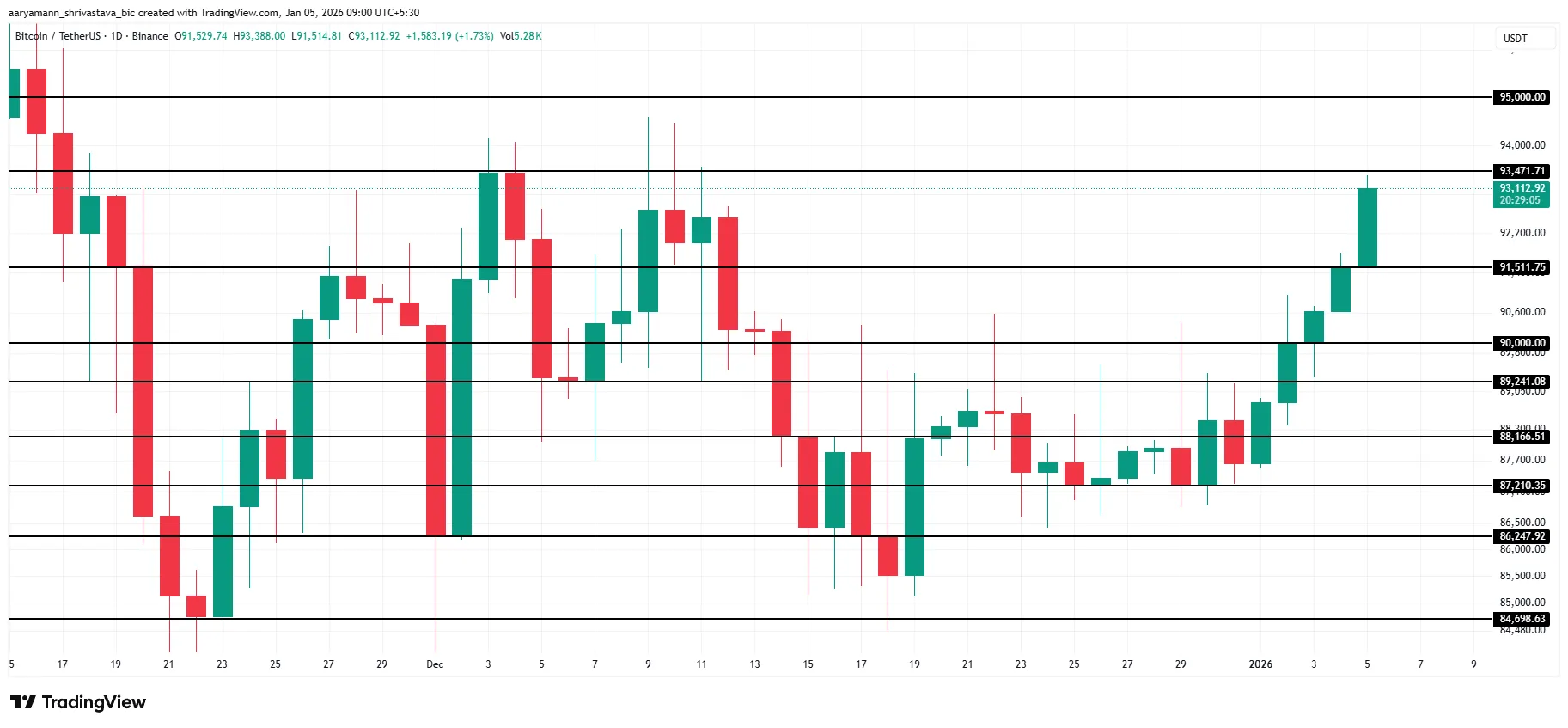 تحلیل قیمت بیت کوین