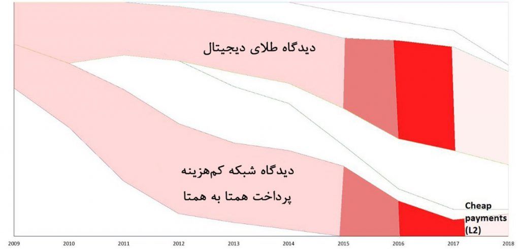 واکاوی دیدگاههای مختلف در مورد بیت کوین واکاوی دیدگاههای مختلف درباره بیت کوین