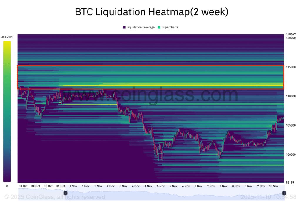 شکار نقدینگی ۱۱۲ هزار دلاری بیتکوین؛ آیا پایان تعطیلی دولت آمریکا ماشه رشد را میکشد؟ نقشه نقدینگی بیت کوین
