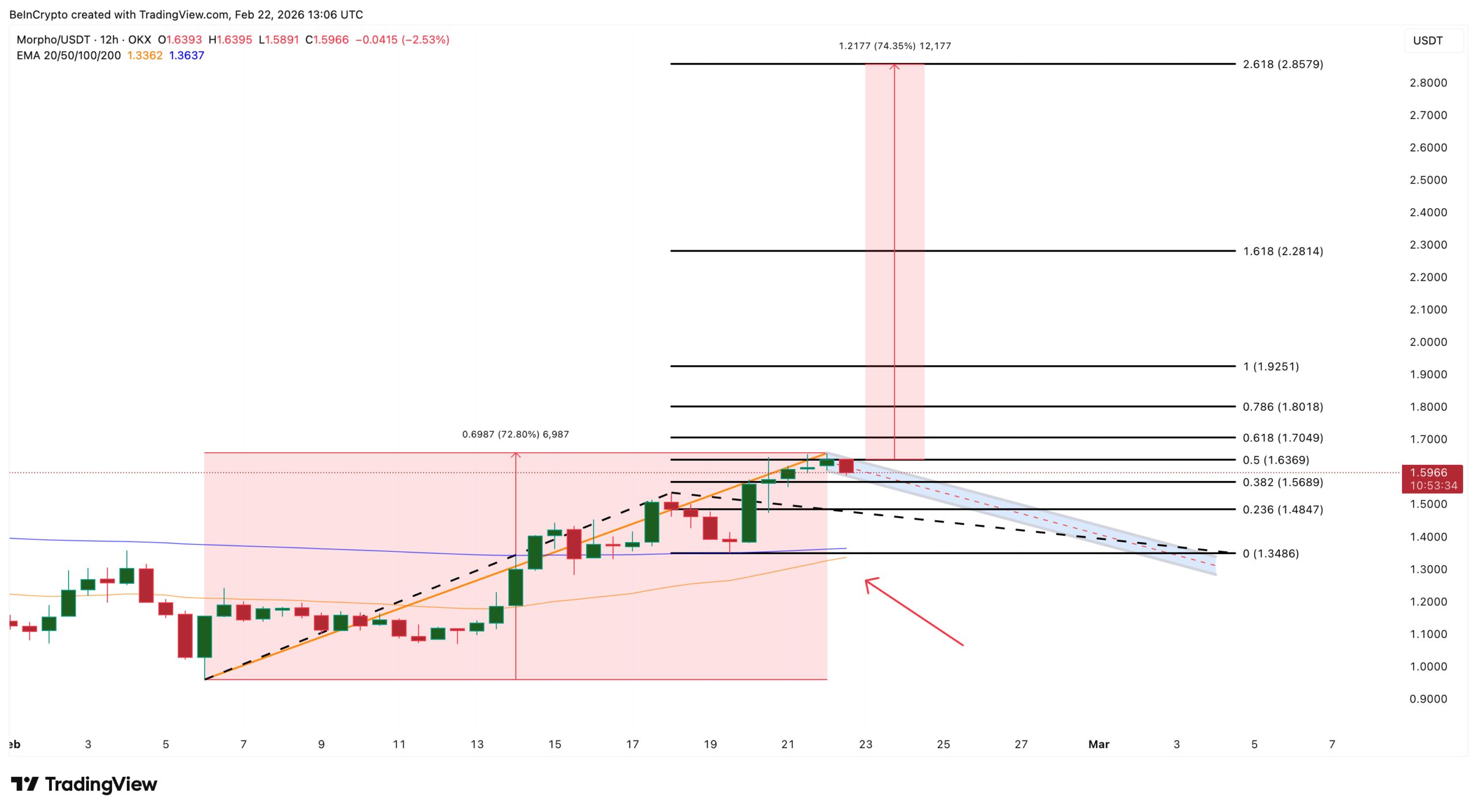 بازار در رکود، این ۳ آلت کوین در صعود: فرصت خرید پنهان یا تله صعودی؟ تحلیل قیمت مورفو