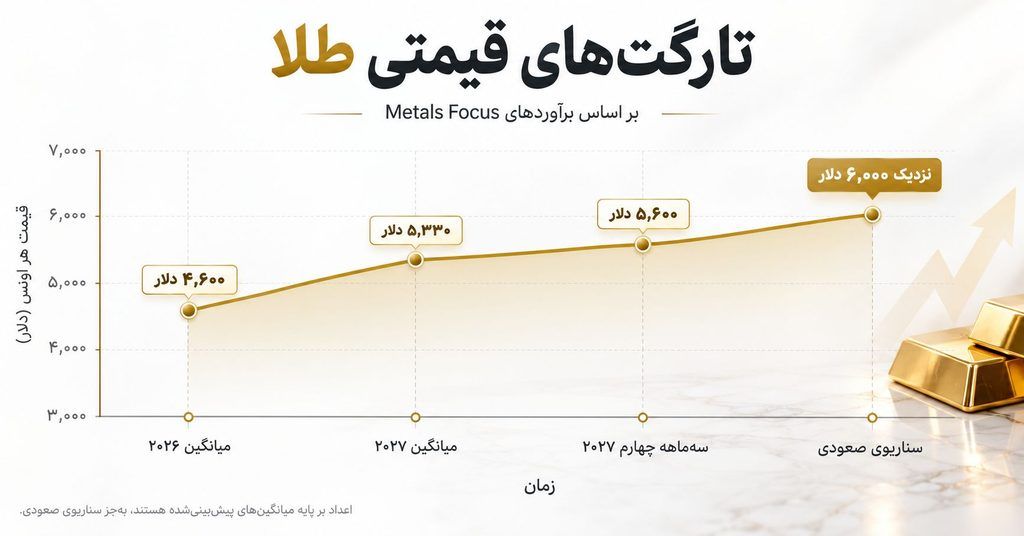 پیش‌بینی صعودی یک مؤسسه بریتانیایی از طلا و نقره؛ اهداف جدید برای ۲۰۲۷