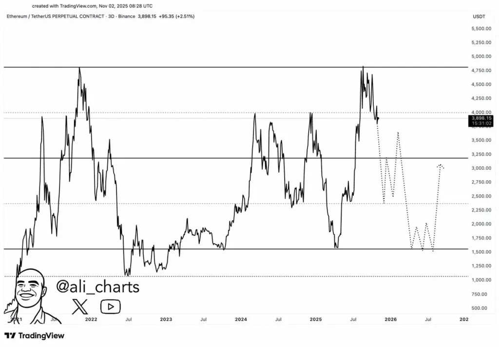 وضعیت خطرناک اتریوم؛ سناریوهای احتمالی قیمت ETH در نوامبر ۲۰۲۵ تحلیل تکنیکال قیمت ETH