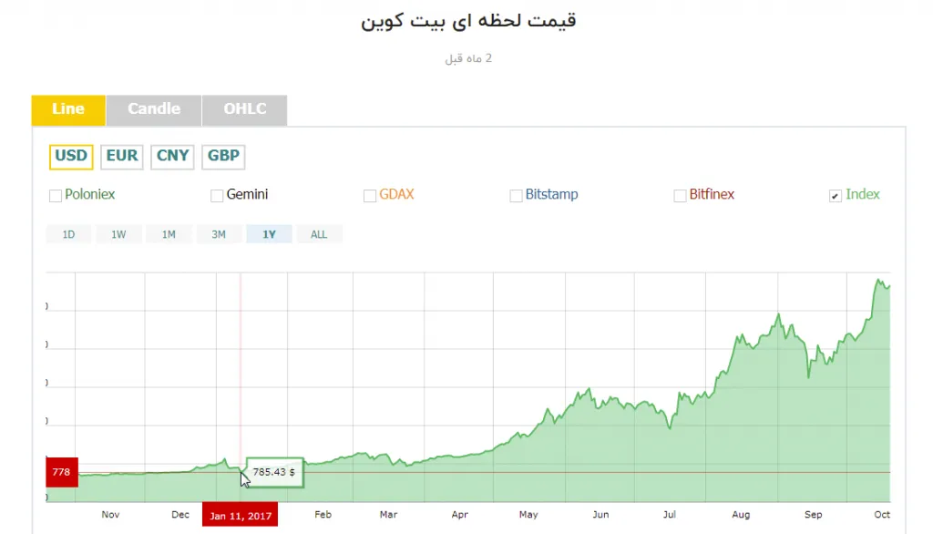 نگاهی به نمودار رشد بیت کوین از سال 2016 نگاهی به نمودار رشد بیت کوین از سال 2016