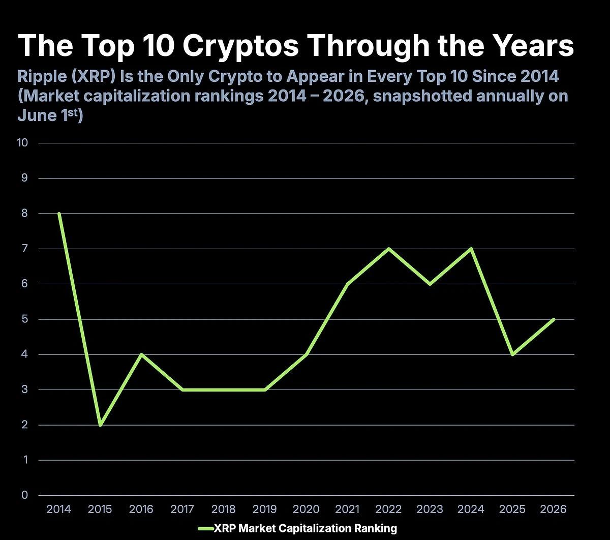 رتبهبندی ارزش بازار ریپل (XRP) در ۱۲ سال گذشته رکورد تاریخی و بیسابقه ریپل؛ چرا هیچ آلت کوینی جز XRP نتوانست این حماسه را رقم بزند؟