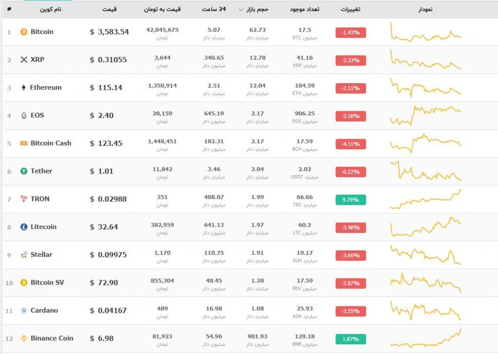 افزایش قیمت شدید ترون و بایننس کوین برخلاف سقوط بیت کوین/ علت این جهش بلند چیست؟ افزایش قیمت شدید ترون و بایننس کوین برخلاف سقوط بیت کوین/ علت این جهش بلند چیست؟