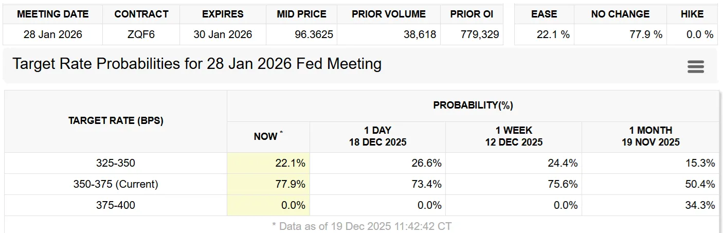 بیت کوین در تله ۹۰ هزار دلاری؛ آیا امید به کاهش نرخ بهره آمریکا کمرنگ شده است؟ نمودار شانس کاهش نرخ بهره در جلسه FOMC