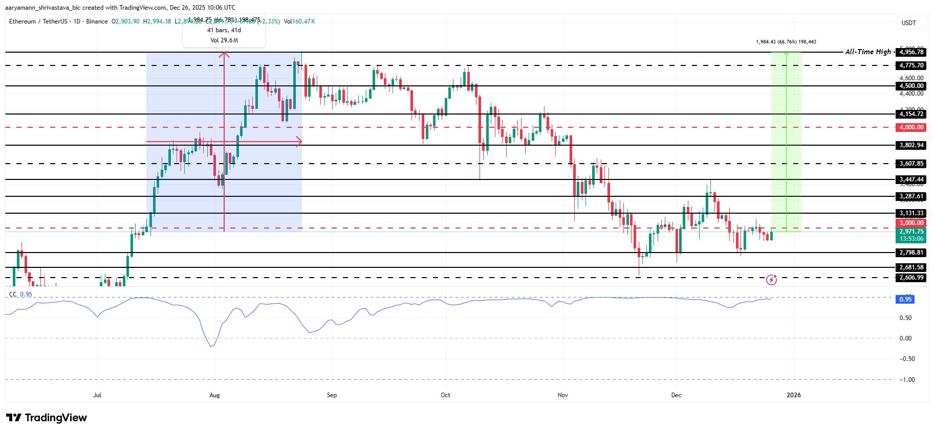 تحلیل قیمت اتریوم