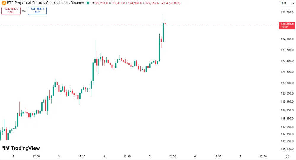 سقف تاریخی قیمت بیت کوین شکسته شد! تحلیل تکنیکال قیمت بیت کوین