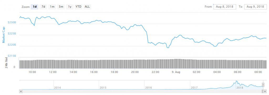 ارزش کل بازار ارزهای دیجیتال به پایینترین حد خود در سال 2018 سقوط کرد ! ارزش کل بازار ارزهای دیجیتال به پایینترین حد خود در سال 2018 سقوط کرد !