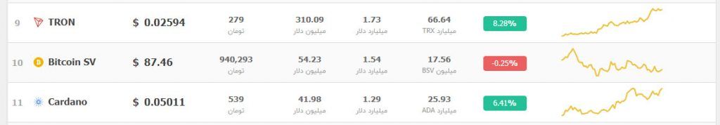 ترون جایگاه نهم ارزهای دیجیتال را از BitcoinSV ربود/ دلایل رشد شدید قیمت ترون چیست؟