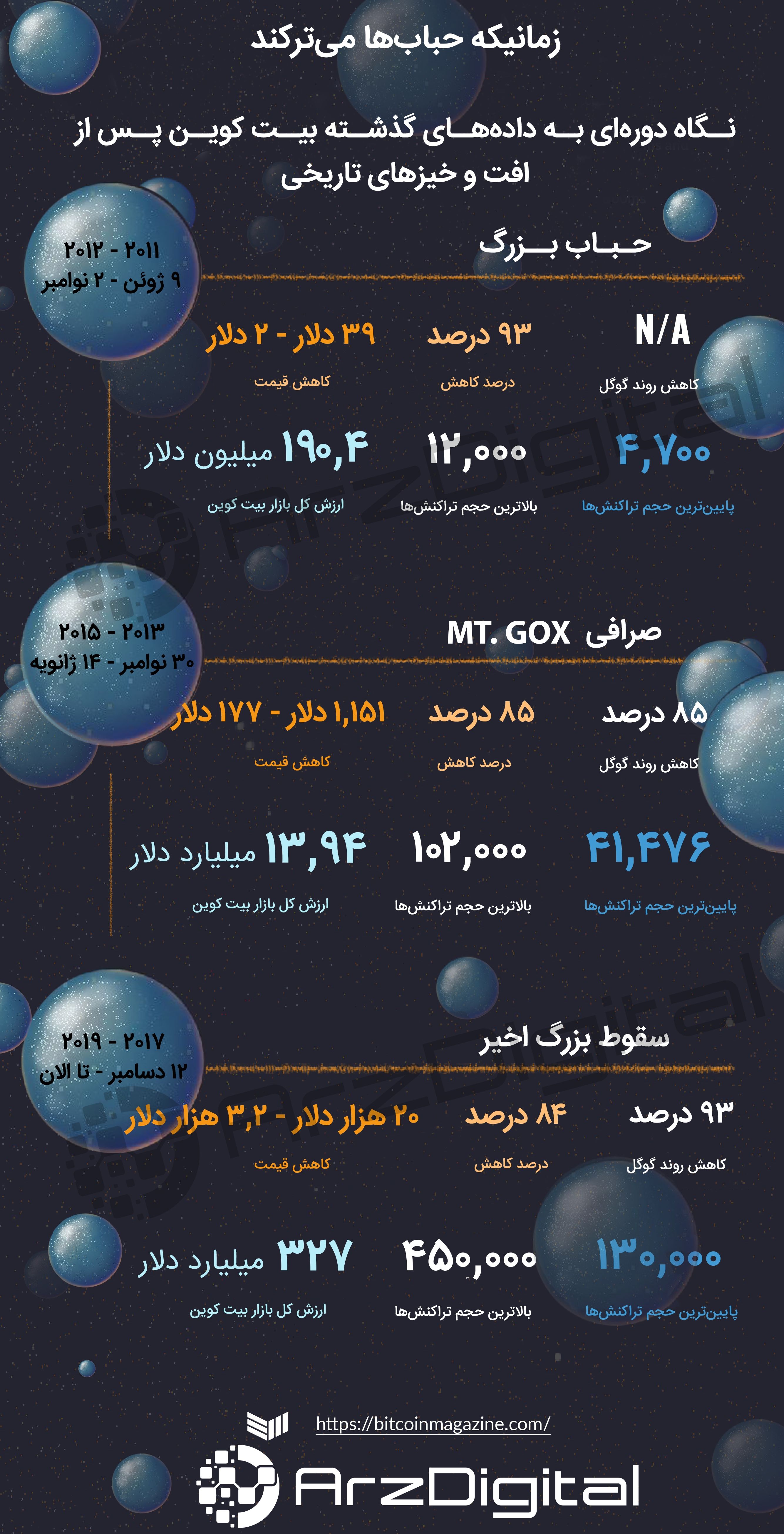 نگاهی به حباب‌های بزرگ بیت کوین در طول تاریخ