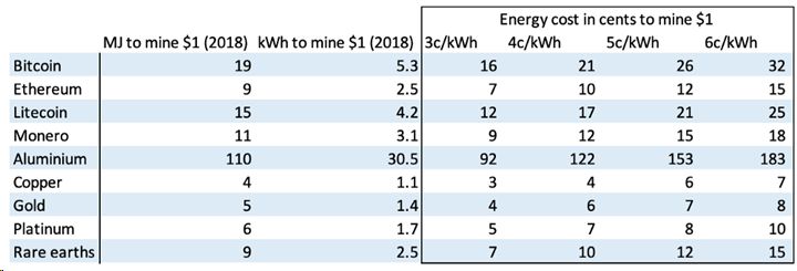 بررسی مصرف انرژی و تولید آلاینده‌های کربنی در فرایند استخراج بیت کوین