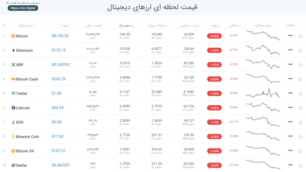 قیمت ارزهای دیجیتال ۳۰ آبان