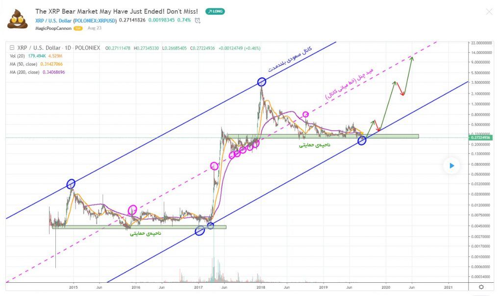 بررسی نظر تحلیلگر معروف درباره آینده قیمت ریپل
