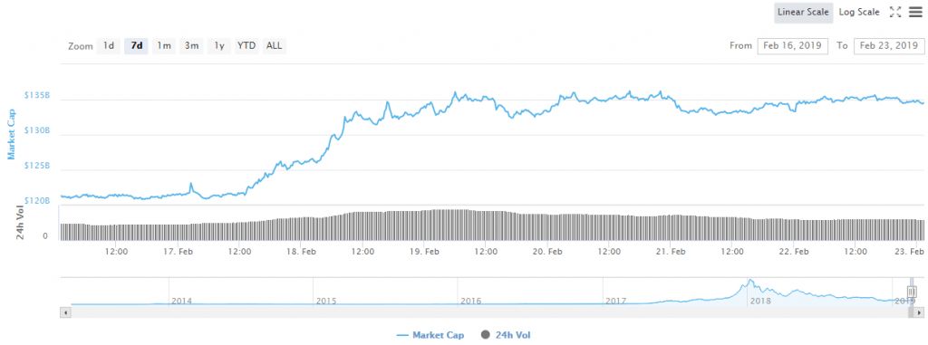 تلاش دوباره بیت کوین برای عبور از مقاومت 4 هزار دلار تلاش دوباره بیت کوین برای عبور از مقاومت 4 هزار دلار
