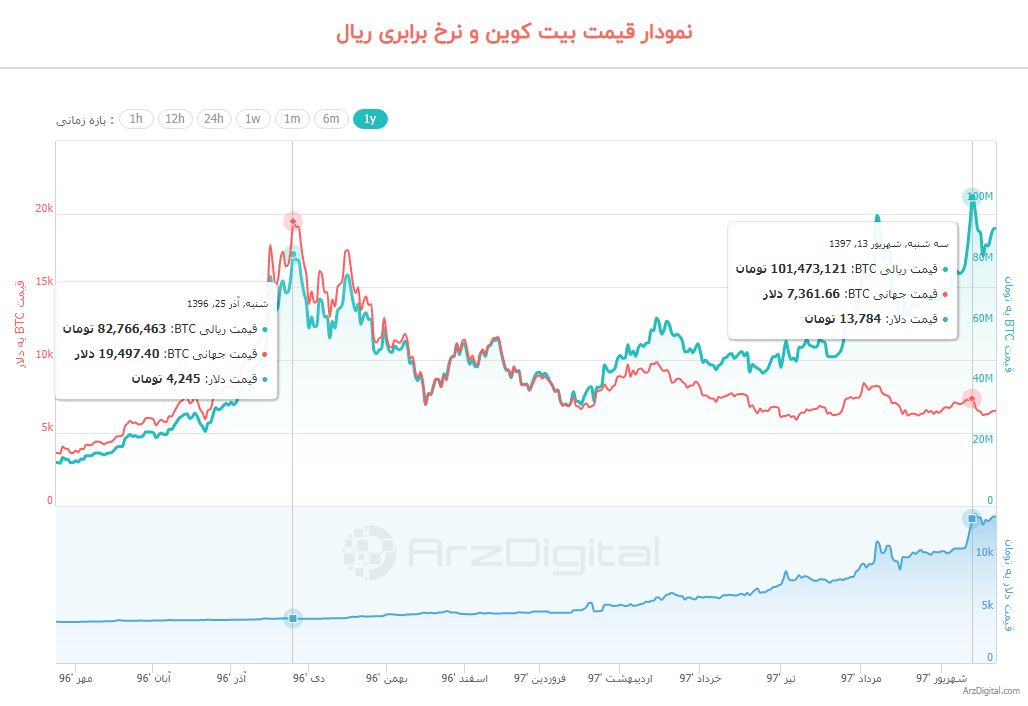 آشنایی با نسخه جدید نمودارهای قیمتی ارز دیجیتال آشنایی با نسخه جدید نمودارهای قیمتی ارز دیجیتال