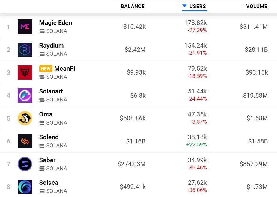 سقوط شدید تعداد کاربران و سرمایه‌گذاری در برنامه‌های سولانا؛ کار رقیب اتریوم تمام شده است؟