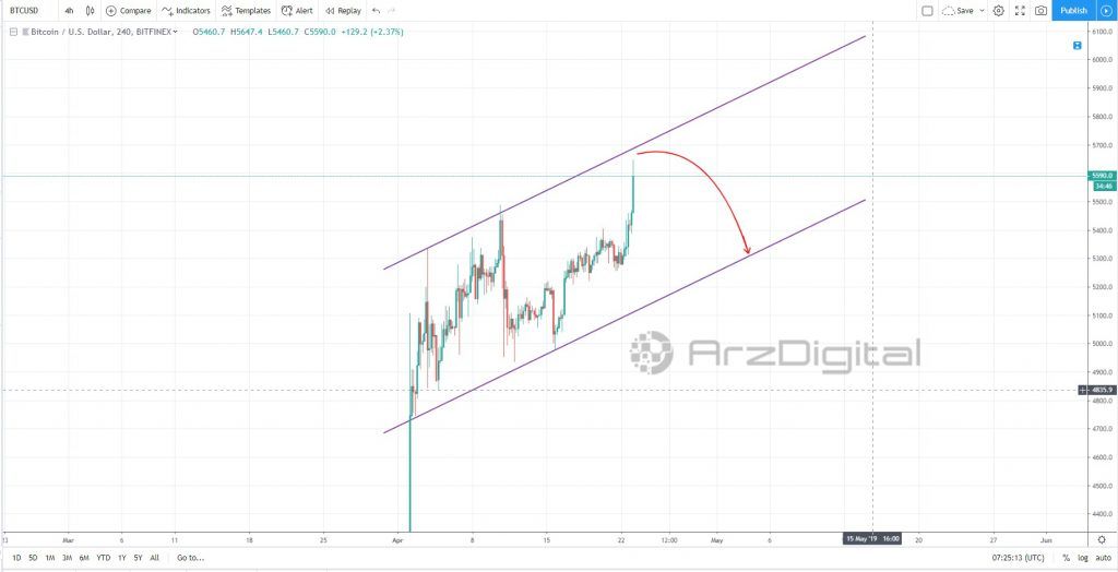 تحلیل تکنیکال اختصاصی قیمت بیت کوین 23 آوریل (3 اردیبهشت) تحلیل تکنیکال اختصاصی قیمت بیت کوین 23 آوریل (3 اردیبهشت)