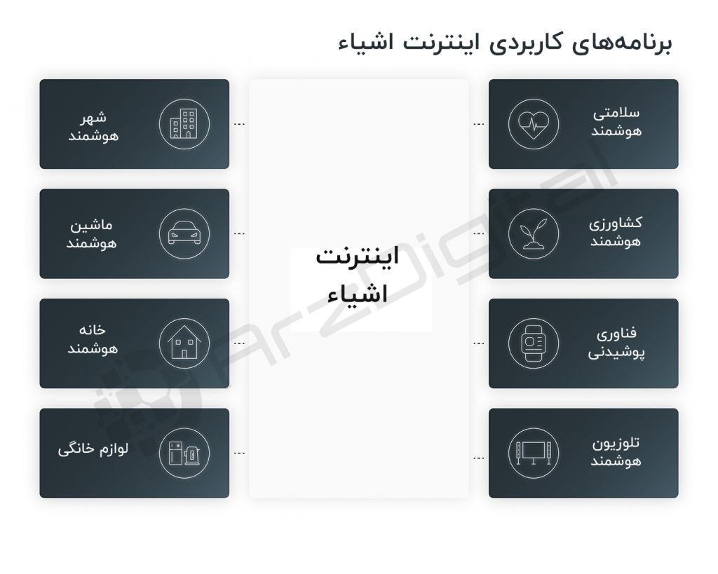 بلاک چین در اینترنت اشیاء چه جایگاهی دارد؟