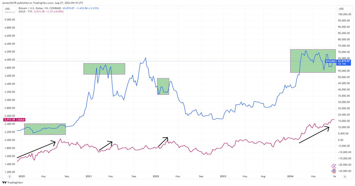 آیا بیت کوین آماده صعود بعدی است؟ نگاهی به رابطه تاریخی طلا و بیت کوین
