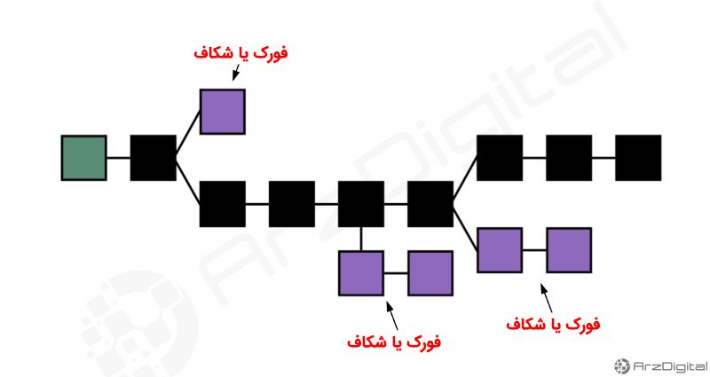 مفهوم کلمه «اعتماد» در بلاک چین