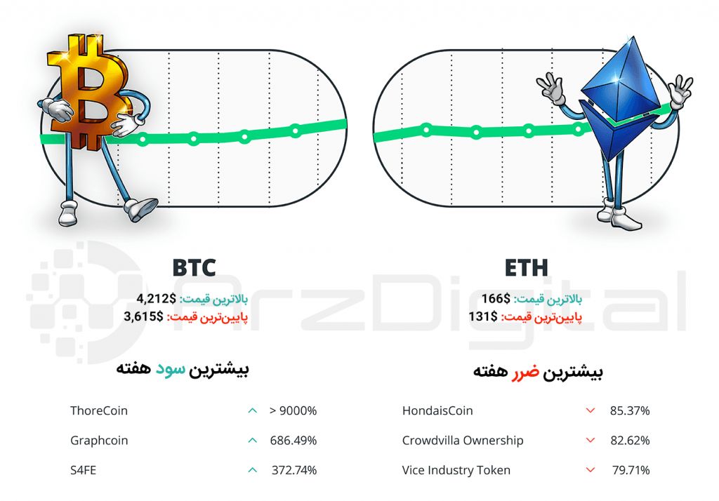 کپسول هفتگی سرمایهگذاران ارزهای دیجیتال – شماره پنجم – هفته اول اسفند ۹۷ کپسول هفتگی سرمایهگذاران ارزهای دیجیتال – شماره پنجم – هفته اول اسفند ۹۷