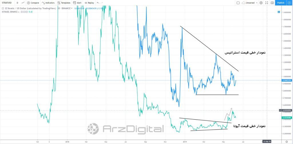 حرکات قیمتی مشابه با آیوتا/ آیا استراتیس هم موفق به شکستن الگوی مثلث نزولی خواهد شد؟ حرکات قیمتی مشابه با آیوتا/ آیا استراتیس هم موفق به شکستن الگوی مثلث نزولی خواهد شد؟