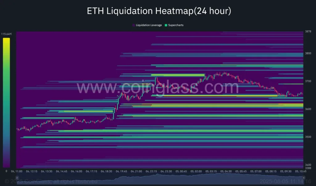 نقشه حرارتی لیکوئیدیشن اتریوم (ETH) در ۲۴ ساعت گذشته