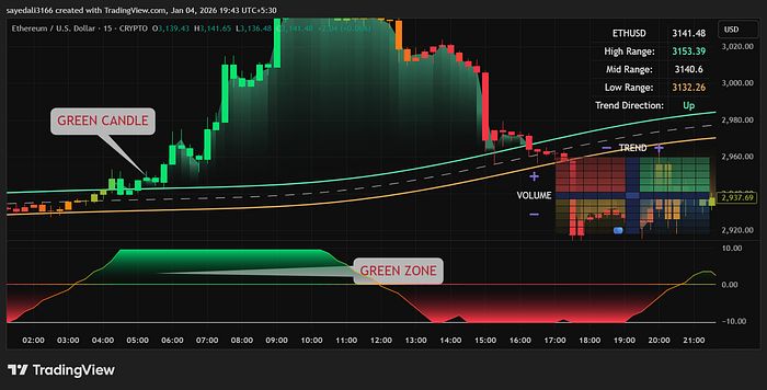 مثال عملی ورود به پوزیشن خرید شرایط ورود به معامله خرید