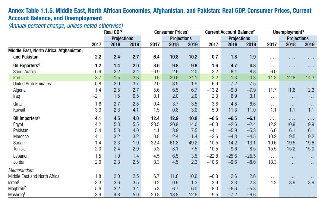 رشد اقتصادی ایران در ۲۰۱۸ منفی شد رشد اقتصادی ایران در ۲۰۱۸ منفی شد