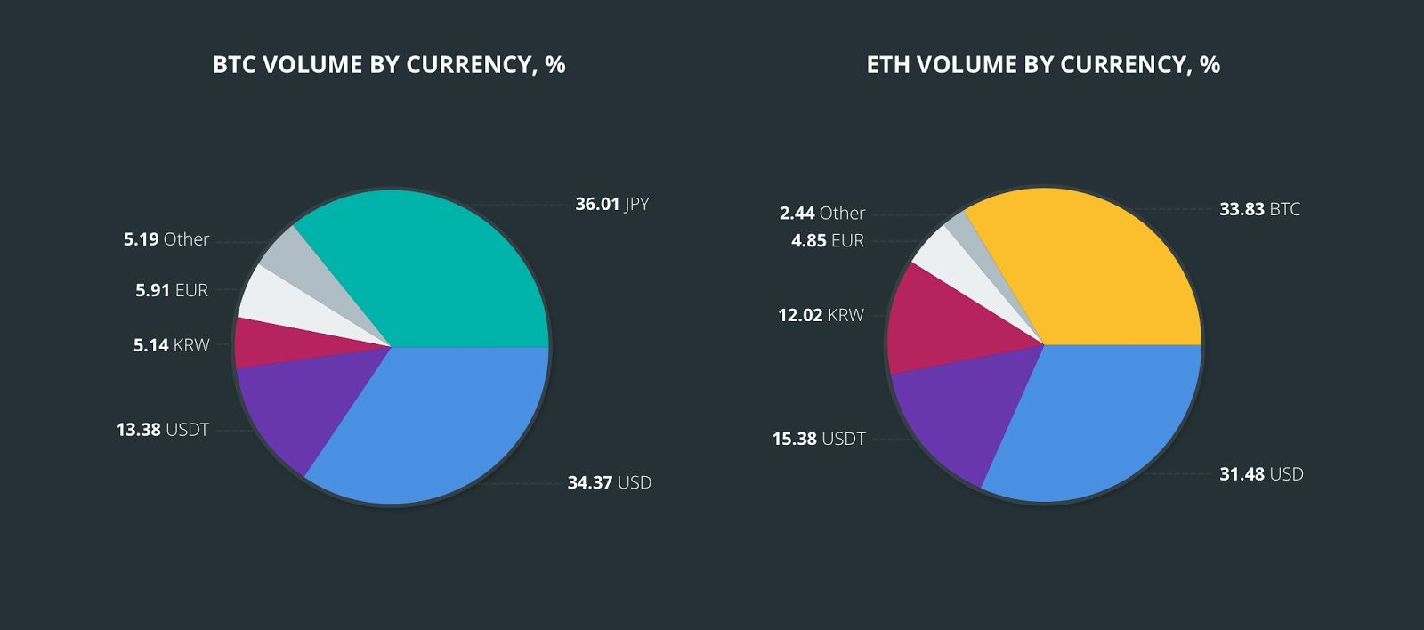 میزان نفوذ کره جنوبی در جهان رمزارزها چقدر است؟