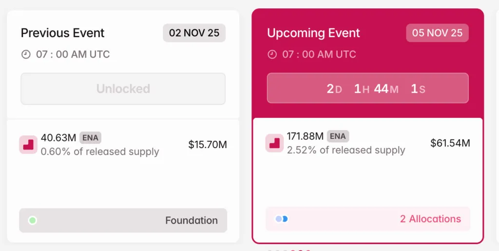 هشدار آنلاک توکن: ۳ ارز دیجیتال در آستانه نوسان شدید؛ سرنوشت ENA، MEME و MOVE چه میشود؟ آنلاک توکن ارز دیجیتال Ethena (ENA) در ماه نوامبر