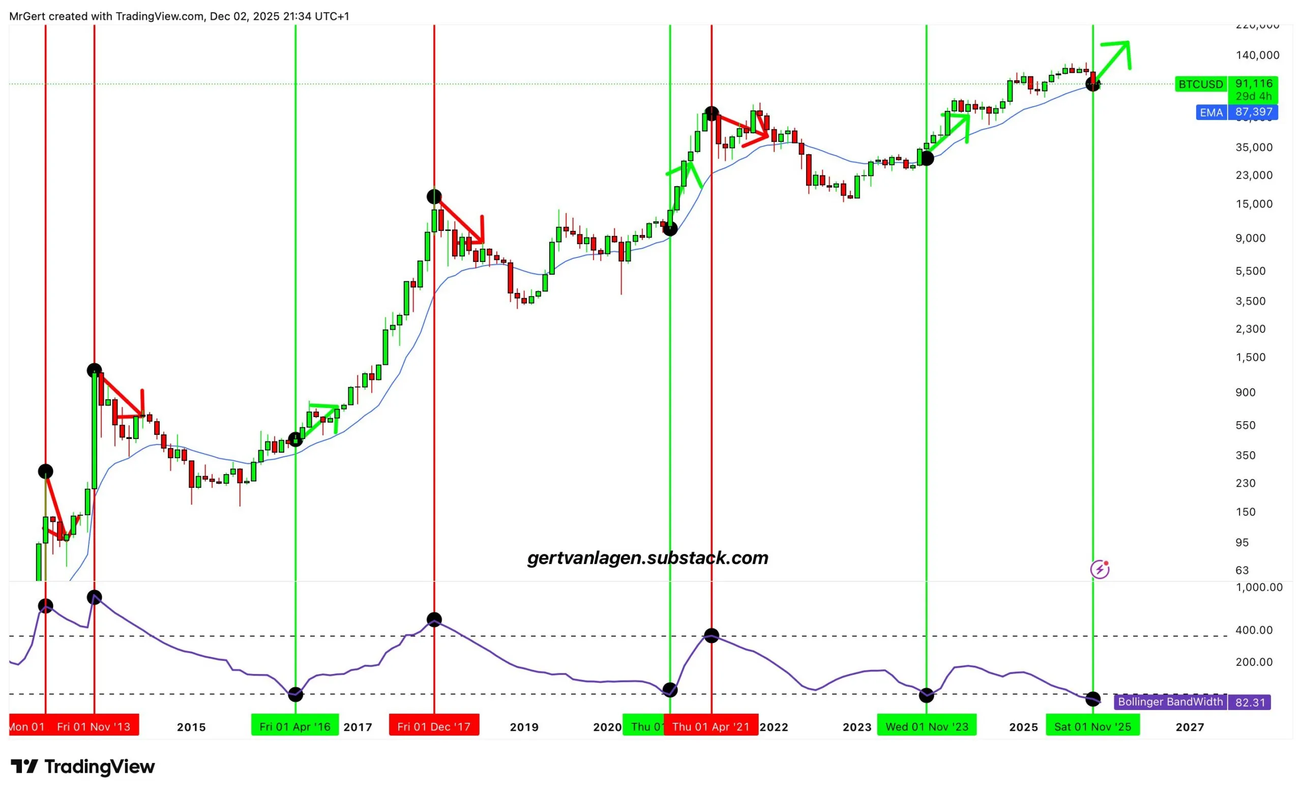سیگنال انفجاری بیت کوین تکرار شد: آیا جهش سهموی ۴۰ درصدی در راه است؟ نمودار تحلیلی بیت کوین و باندهای بولینگر