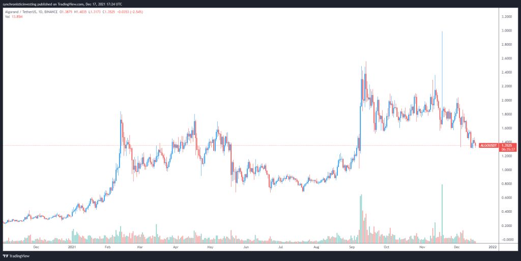 ۳ ارز دیجیتالی که میتوانند در سال ۲۰۲۲ بازار قراردادهای هوشمند را در دست بگیرند ۳ ارز دیجیتالی که میتوانند در سال ۲۰۲۲ بازار قراردادهای هوشمند را در دست بگیرند