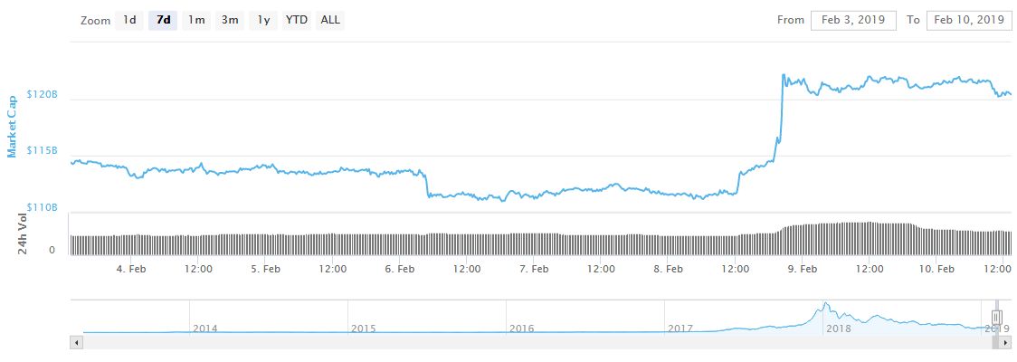 روز کم نوسان بازار ارزهای دیجیتال پس از صعود 300 دلاری بیت کوین