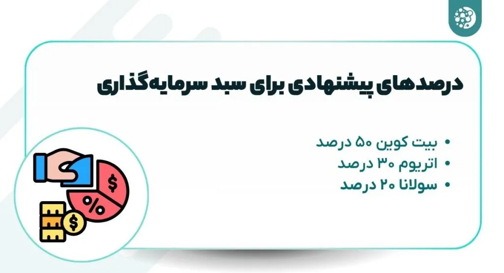 درصد تخصیص پیشنهادی برای سبد سرمایه‌گذاری