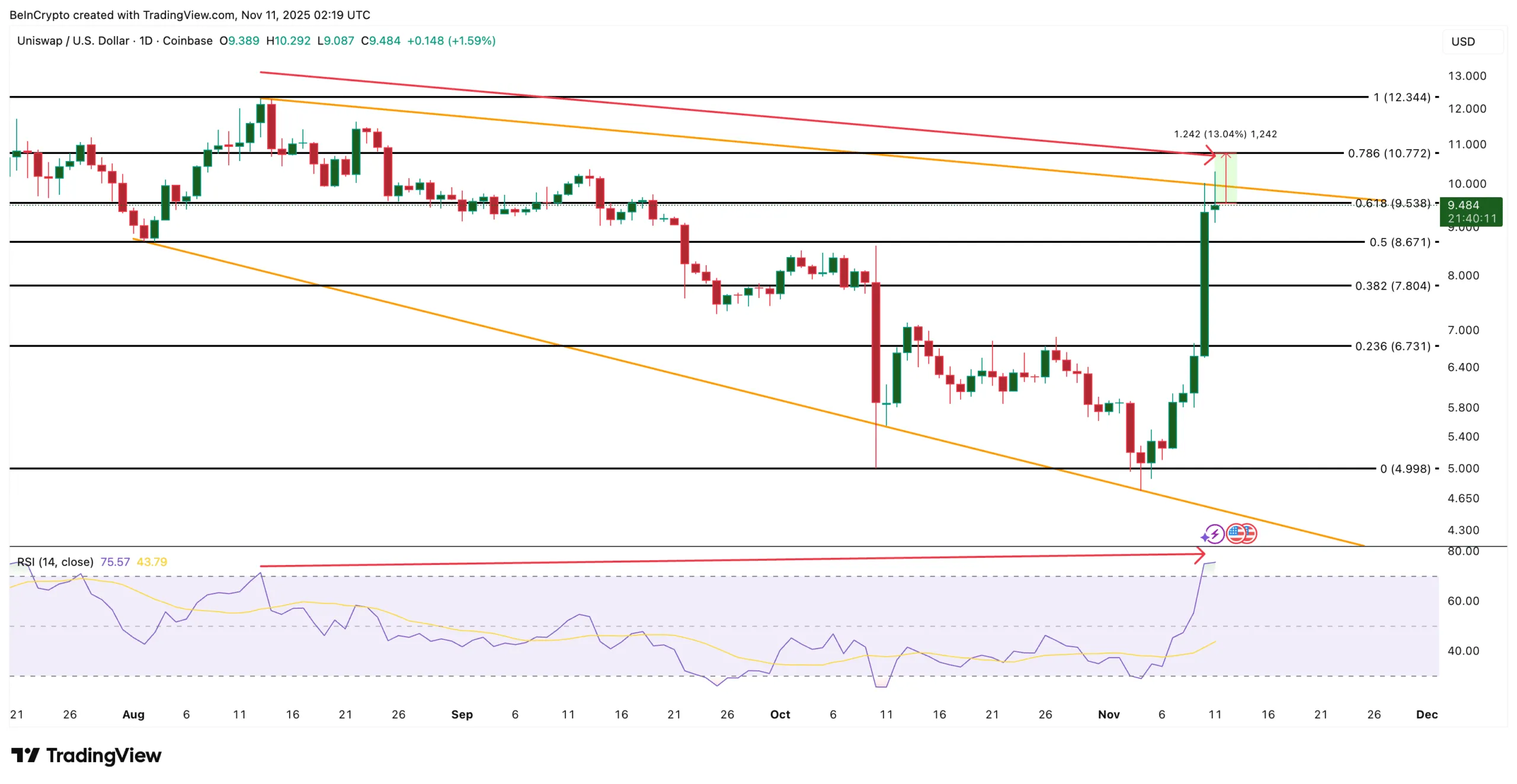 تحلیل قیمت یونی‌سواپ