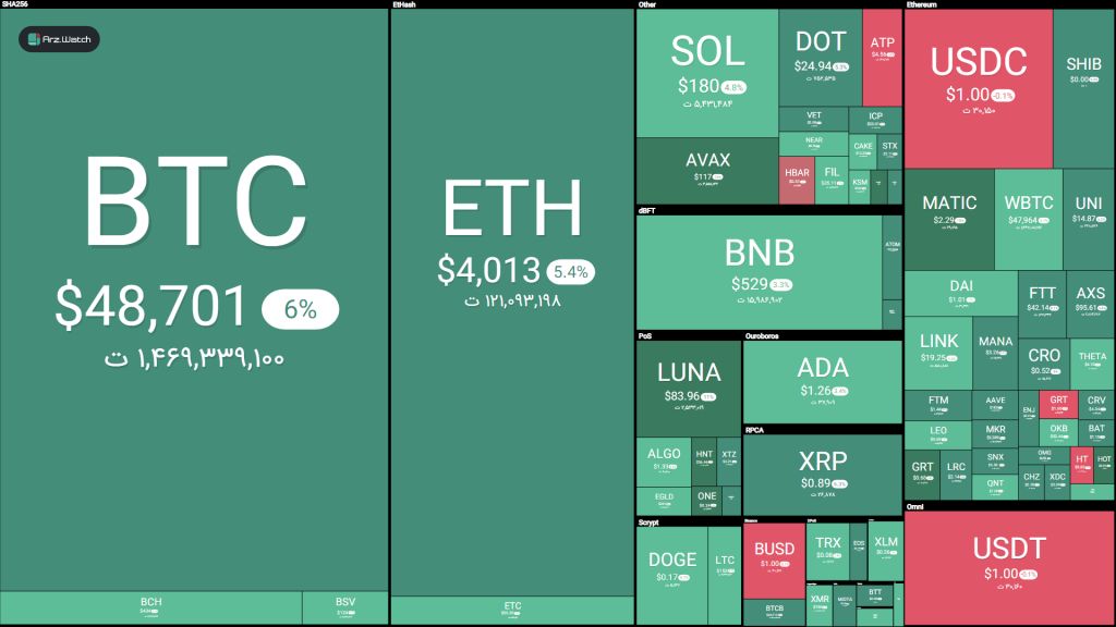 تحلیل تکنیکال هفتگی قیمت ارزهای دیجیتال؛ آیا در انتهای سال میلادی شاهد افزایش قیمت‌ها خواهیم بود؟