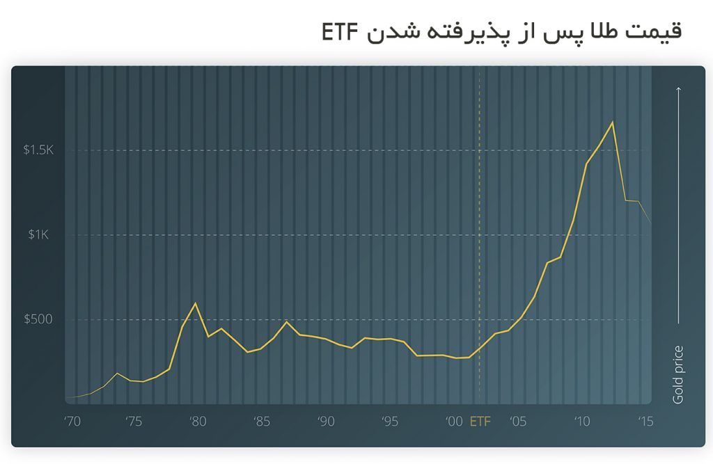 مقایسه بیت کوین و دارایی‌های سنتی/ طلای دیجیتال چگونه اوج خواهد گرفت؟
