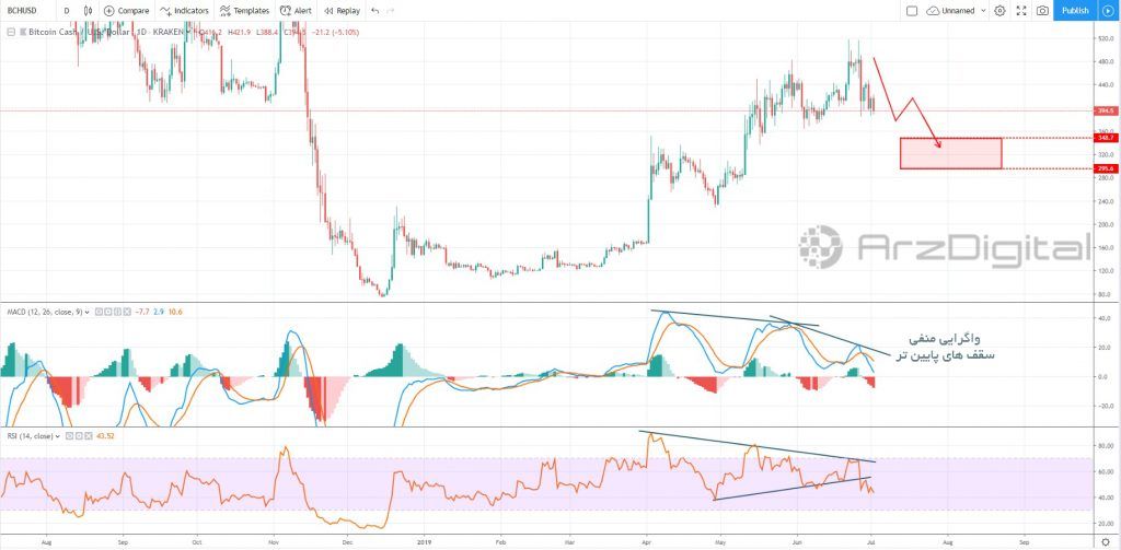 اصلاح قیمت بیت‌کوین کش تا چه محدوده‌ای ادامه خواهد داشت؟
