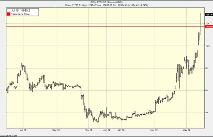 حباب بیت کوین در حال تشکیل شدن است